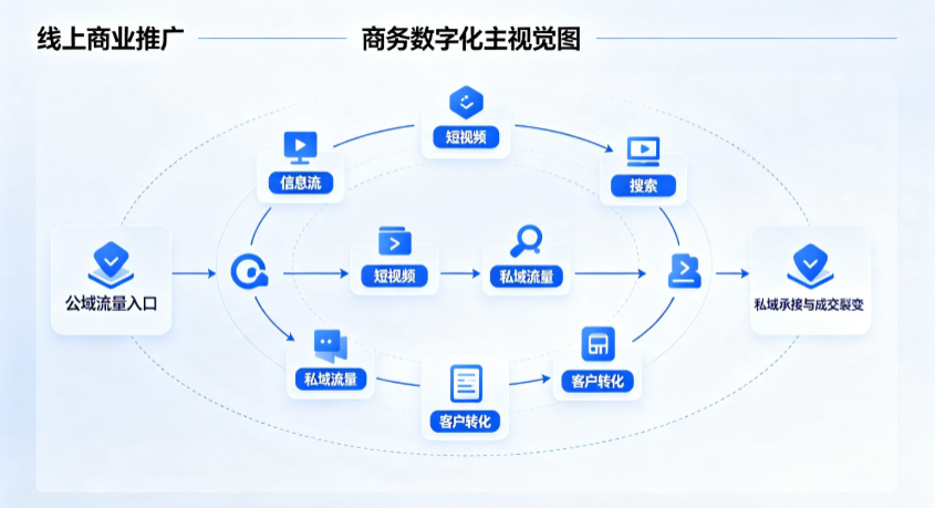 从化市线上商业推广怎么做？全域流量闭环搭建与低成本转化实战指南